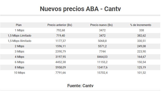 Cantv aumentó tarifas de internet hasta 382,62%