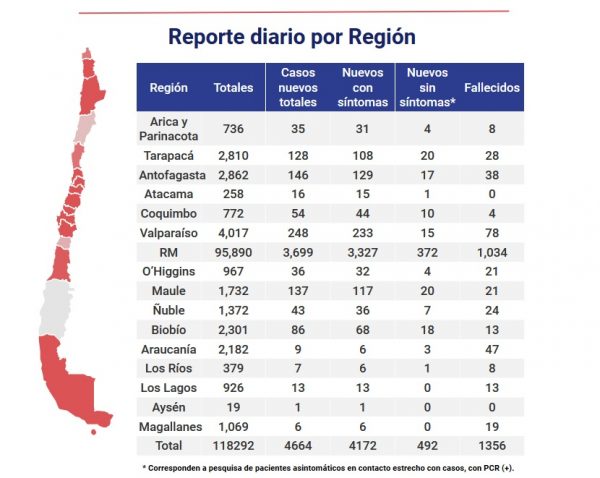 Segundo día consecutivo con más de 80 muertes en Chile