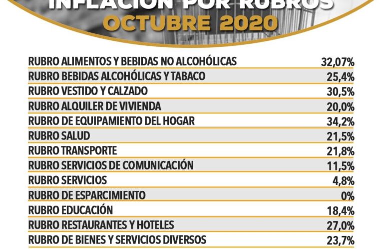 Asamblea Nacional ubica la inflación de octubre en 23,8%