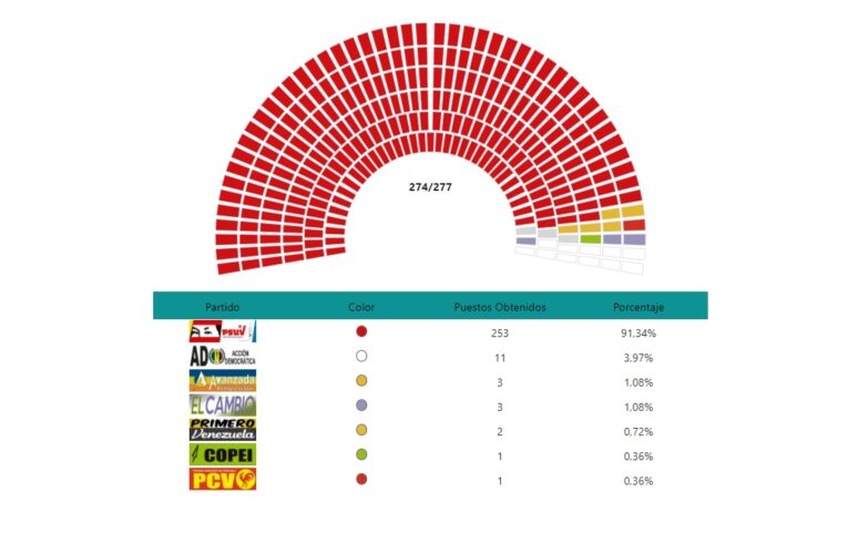 El chavismo se hizo con 253 de los 277 escaños de la AN